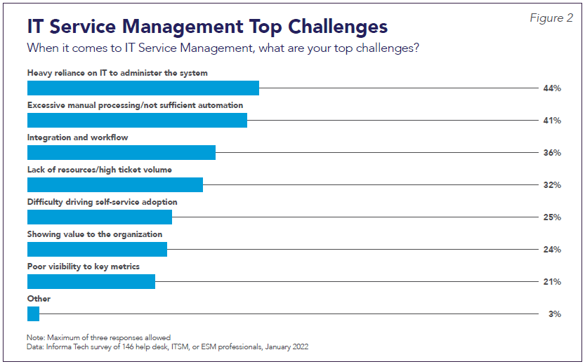 ITSM Top Challenges