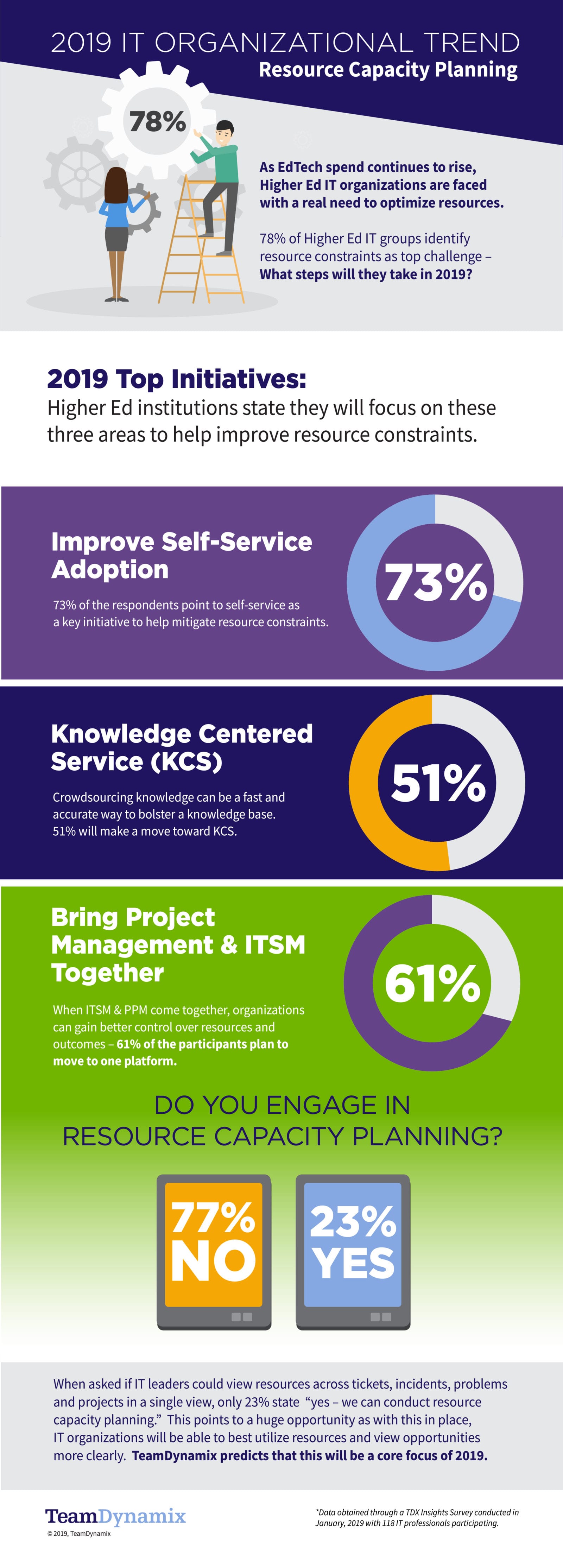 Infographic - TeamDynamix 2019 Higher Education IT Trends