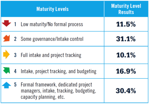 Project Management Maturity Levels - TeamDynamix White Paper ProjectManagement.com