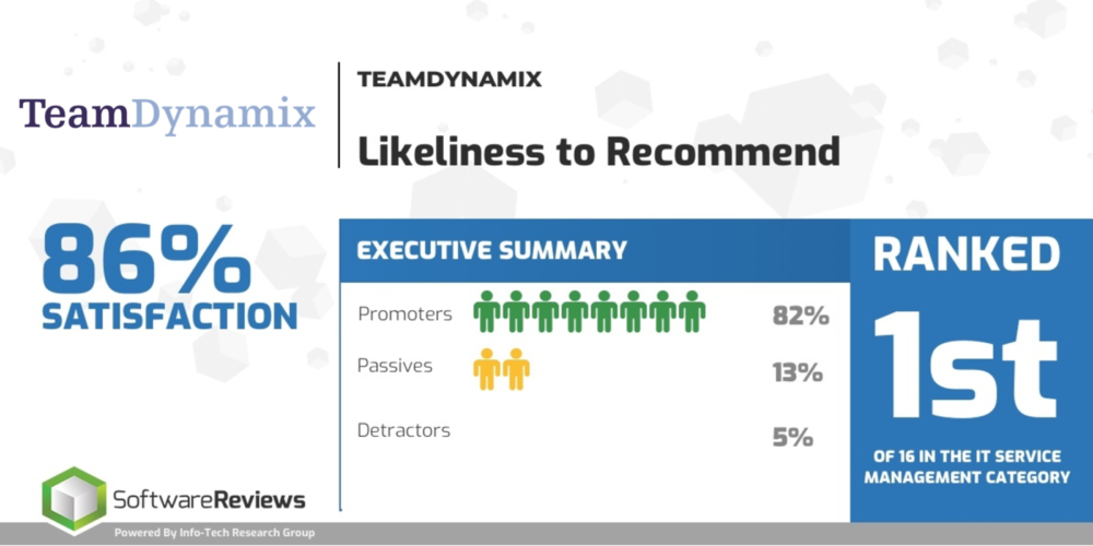 TeamDynamix Top Rated ITSM
