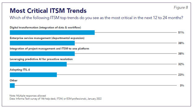 Critical ITSM Trends