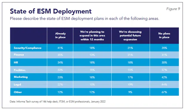 State of ESM Deployment