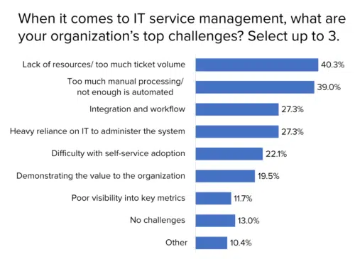 ITSM challenges it service management