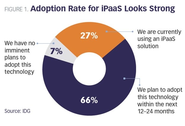 iPaaS Adoption Rates