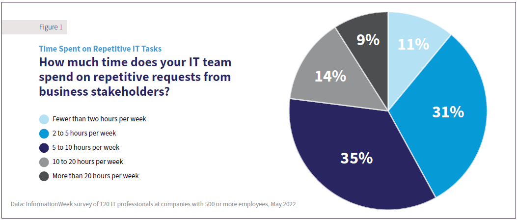 ITSM Repetitive Tasks