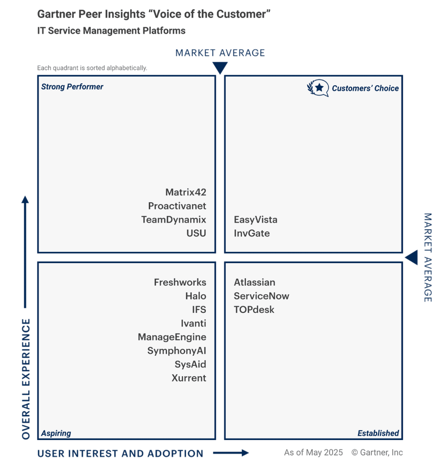 Gartner VOC Quadrant 2025
